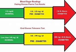 Image result for Acceptable Blood Glucose Levels Chart