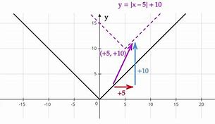 Image result for Horizontal and Vertical Shift