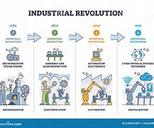 Image result for The Industrial Revolution Timeline