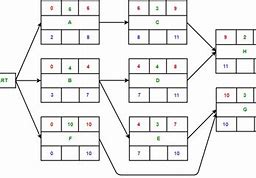 Image result for Critical Path Precedence Diagram