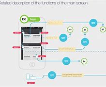 Image result for Mobile-App Flow Chart