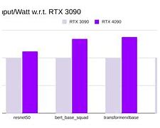 Image result for RTX 4090 Vs. Tesla A100