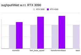 Image result for A100 vs 4090