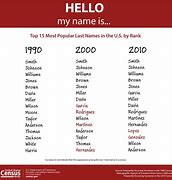 Image result for black surnames list