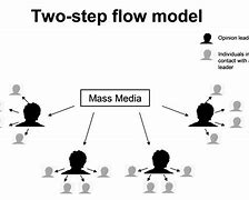 Image result for Communication Flow