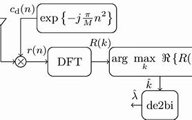 Image result for Coherent Detector