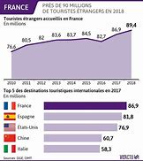 Image result for Tourisme En France