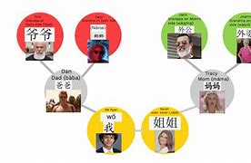 Image result for Mandarin Family Tree