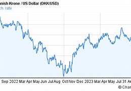 Image result for USD DKK Chart