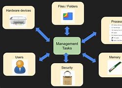 Image result for Diagram Forsegmentation in Operating System