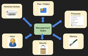 Image result for Page in Operating System Diagram