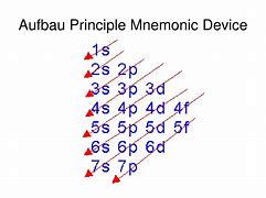 Image result for Aufbau Principle Electron Configuration