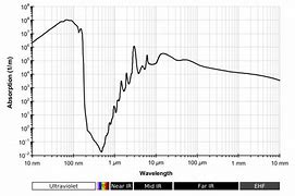 Image result for Electromagnetic Absorption by Water