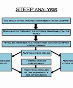 Image result for Examples of Steep Analysis