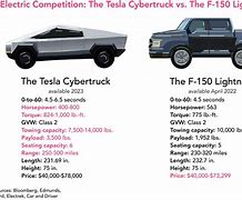 Image result for F 150 Lightning vs Tesla Cybertruck