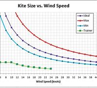 Image result for Kite Board Size Chart