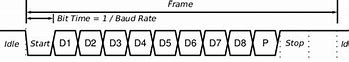 Image result for UART Timing Diagram