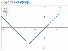 Image result for Arcsin X Sin X