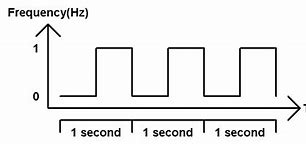 Image result for Seconds to Microseconds Conversion