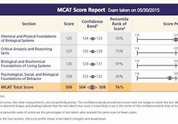 Image result for MCAT Scores Kaplan