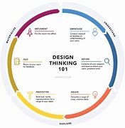 Image result for Design Thinking Diagram