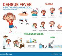 Image result for Dengue Diarrhea