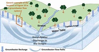 Image result for Groundwater Cycle