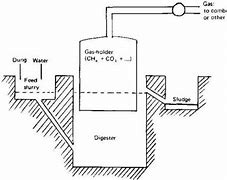 Image result for Biogas Digram