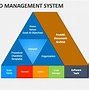 Image result for How to Implement Integrated Management System