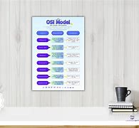 Image result for OSI Model Poster