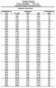 Image result for FT Lbs to PSI Chart