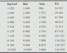 Image result for 21 MPa to PSI