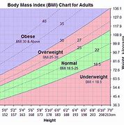 Image result for High Blood Pressure BMI Chart