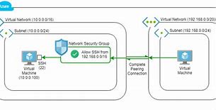 Image result for Azure Vnet Peering Icon