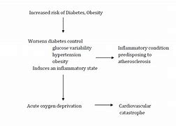 Image result for Diabetes and Osa