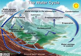 Image result for Groundwater Cycle