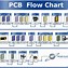 Image result for Quality Flow Chart