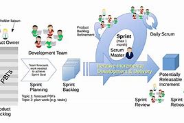 Image result for Scrum Sprint Planning Input/Output