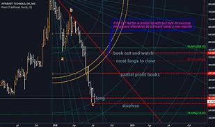 Image result for Gann Square Circle