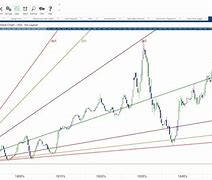 Image result for Gann Chart Templates