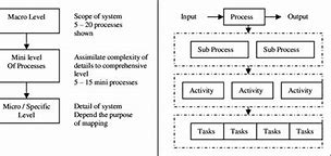 Image result for Process Hierarchy Levels