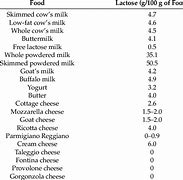 Image result for Cheese Lactose Chart