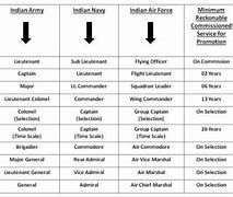 Image result for Indian Army Navy Air Force