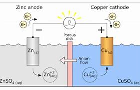 Image result for Galvanic Cell Illustration