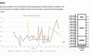 Image result for Turbidity Upper Newport Bay Graph