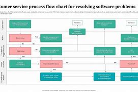 Image result for Support Process Flow Chart