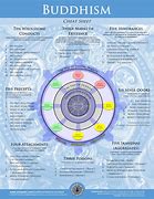 Image result for Tenets of Buddhism Cheat Sheet