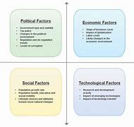 Image result for Pest Analysis Image