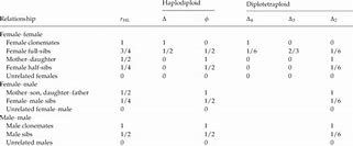 Image result for Haplodiploid Genetic Architecture with Relatedness Values