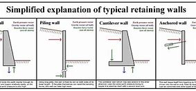 Image result for Retaining Wall Method